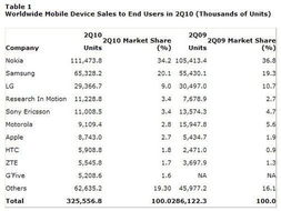 智能手机 无线通信时代的核心终端与销售变革