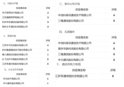 中国移动公布一级集采供应商分级名单 光通信厂商获“优等生”背书 设备销售迎利好